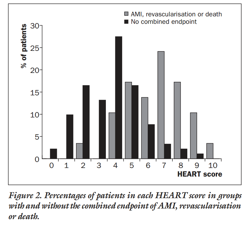 HEART score predicts the 6week risk for major adverse cardiac events